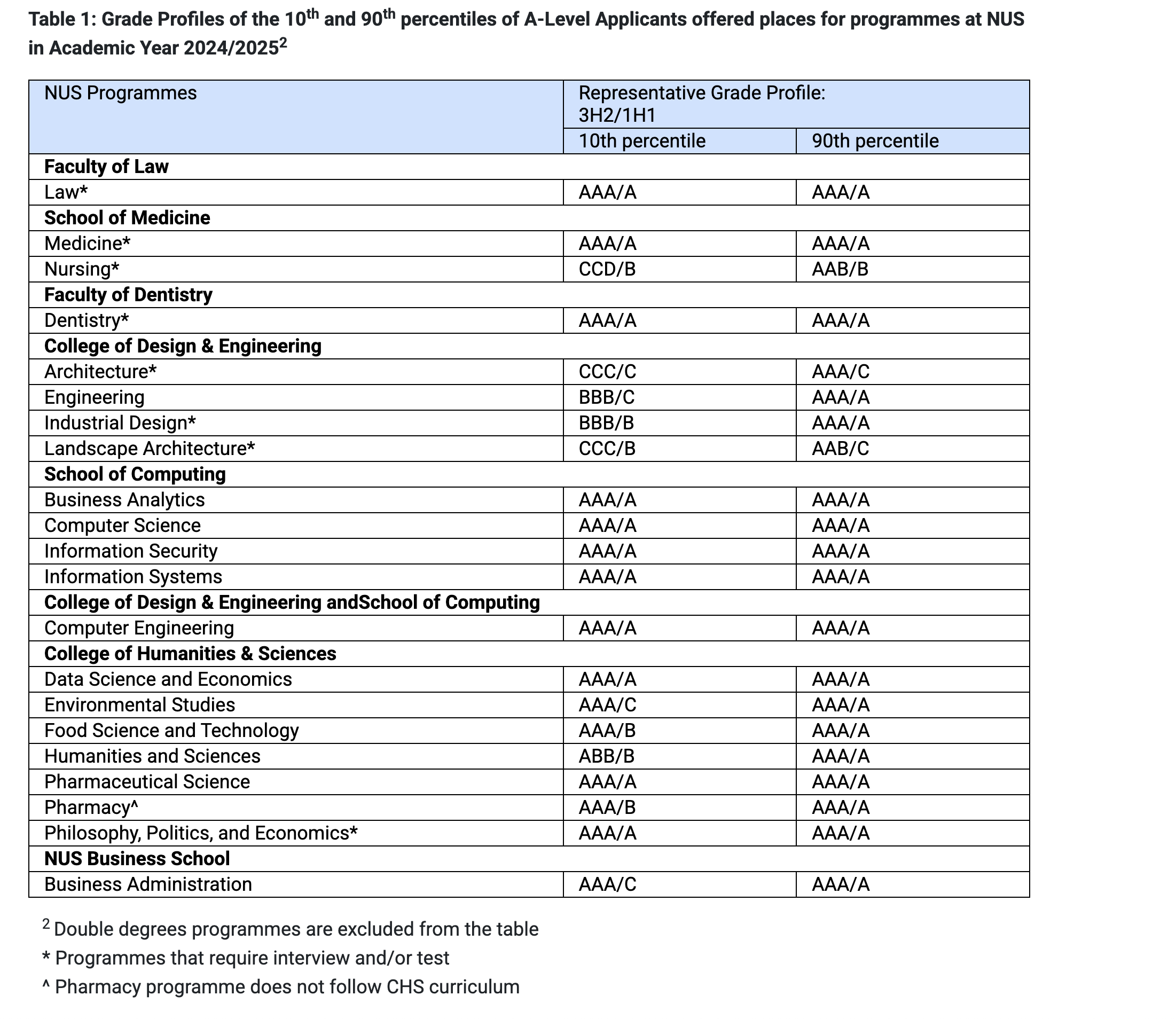 NUS Indicative Grade Profile